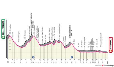 Miniprofil for cykelløbet Giro d'Italia [M] - 6. etape
